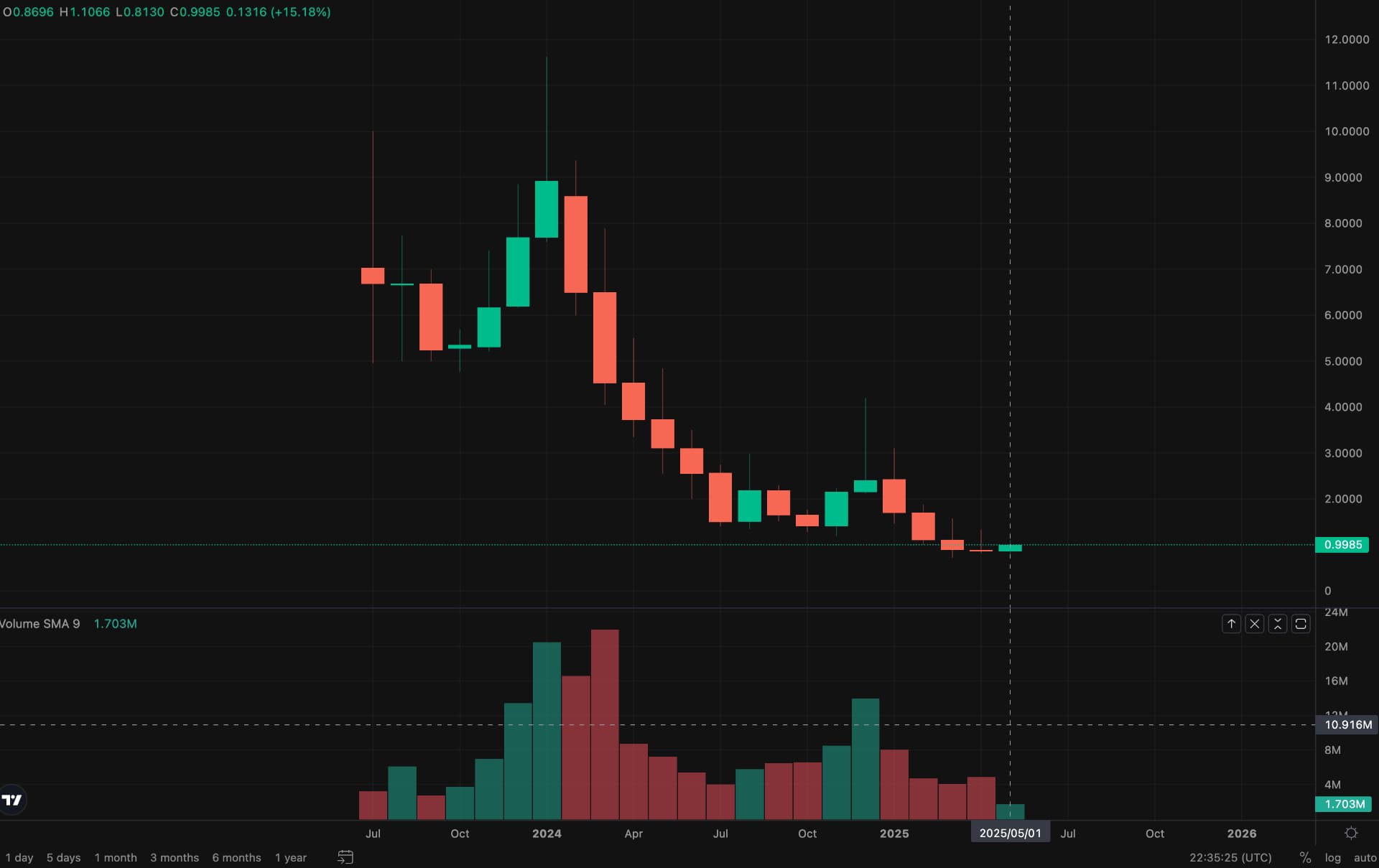 Is $LYX ready for take off?