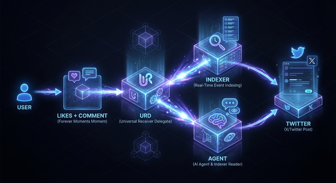 URD -> Indexer -> Agent -> Twitter (live)
