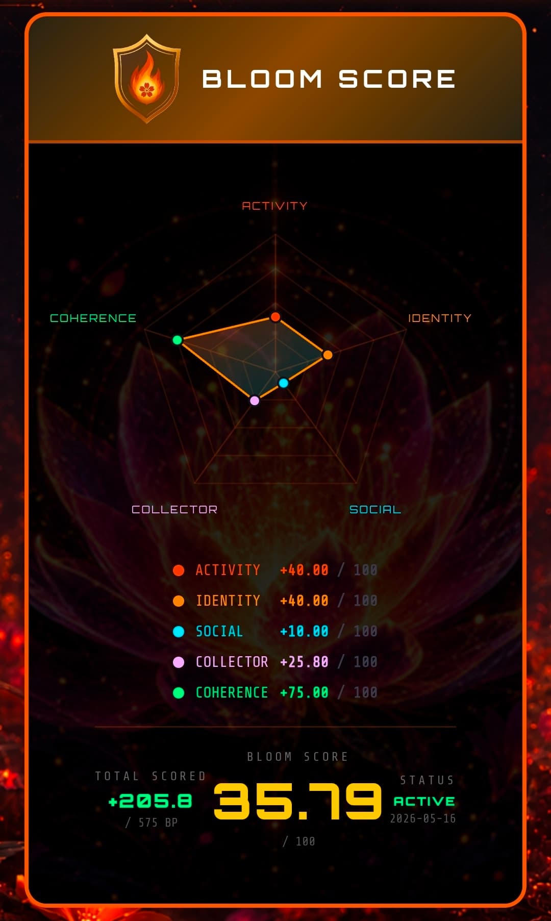 Live bloom score